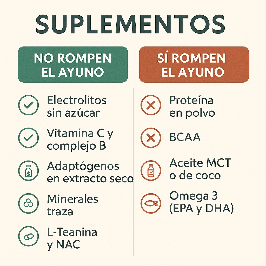Infografía sobre suplementos que rompen y no rompen el ayuno intermitente, con listas separadas y símbolos de verificación y equis para indicar cada categoría.